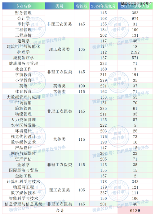 2024年西南財經大學天府學院專科錄取分數線（所有專業分數線一覽表公布）_四川普通類本科錄取分析_西南財經大學天府學院錄取情況
