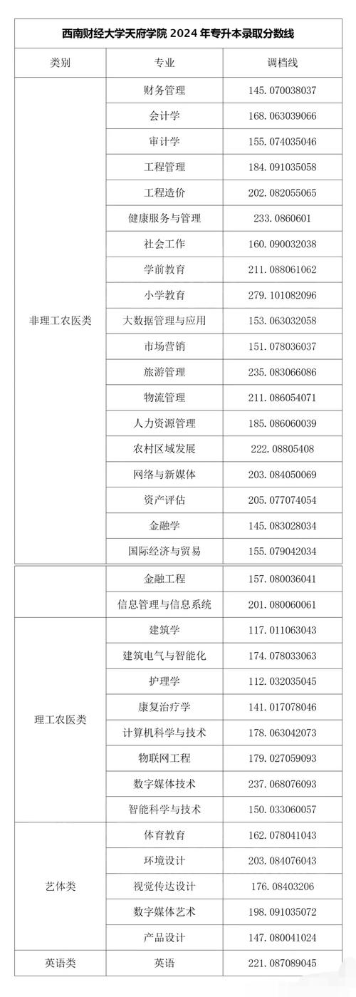 2024年西南財經大學天府學院專科錄取分數線（所有專業分數線一覽表公布）_四川普通類本科錄取分析_西南財經大學天府學院錄取情況