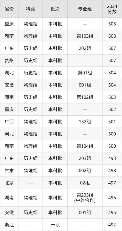 2024年桂林理工大學雁山校區錄取分數線（2024各省份錄取分數線及位次排名）_安徽大學錄取預估線_2025安徽高考錄取線