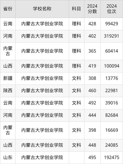  山東大學錄取分數線 _2024年全國大學生創業服務錄取分數線（所有專業分數線一覽表公布）_高考錄取分數線預測 