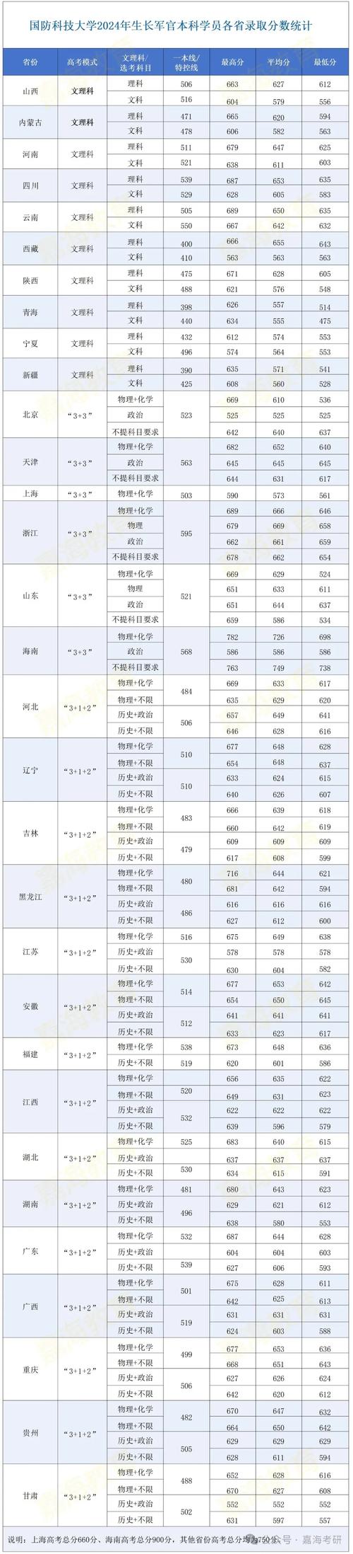 國(guó)防科技大學(xué)2024年碩士研究生網(wǎng)上信息確認(rèn)_國(guó)防科技大學(xué)4301報(bào)考點(diǎn)網(wǎng)上確認(rèn)時(shí)間_2024年國(guó)防大學(xué)研究生錄取分?jǐn)?shù)線（2024各省份錄取分?jǐn)?shù)線及位次排名）