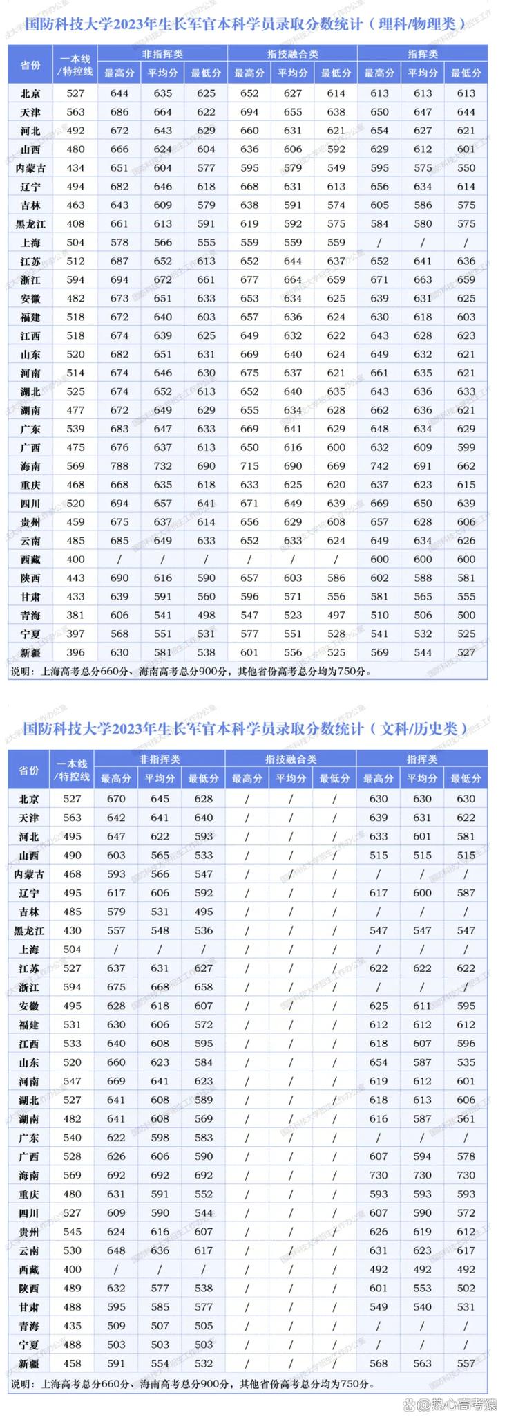 2024年國防科學技術大學錄取分數線（2024各省份錄取分數線及位次排名）_軍事學院招生條件_陜西軍事學院招生政策
