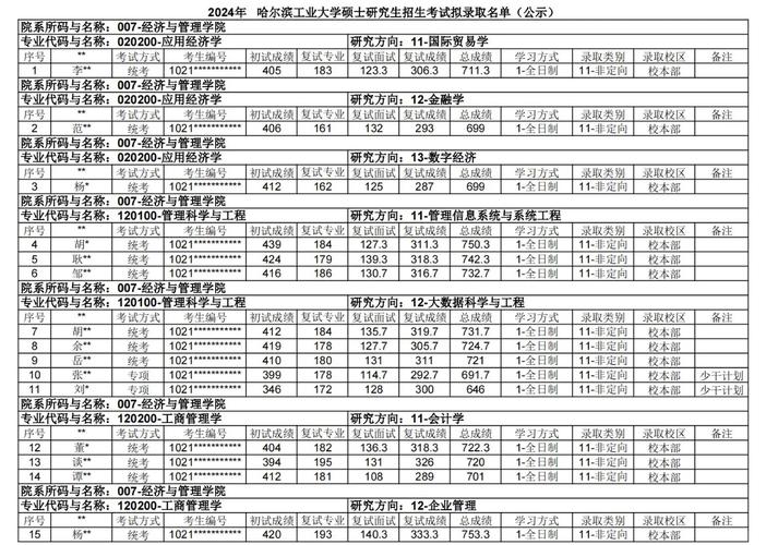 南方科技大學“雙一流”建設_2024年哈爾濱工業大學深圳校區錄取分數線（2024各省份錄取分數線及位次排名）_深圳大學2025年預算