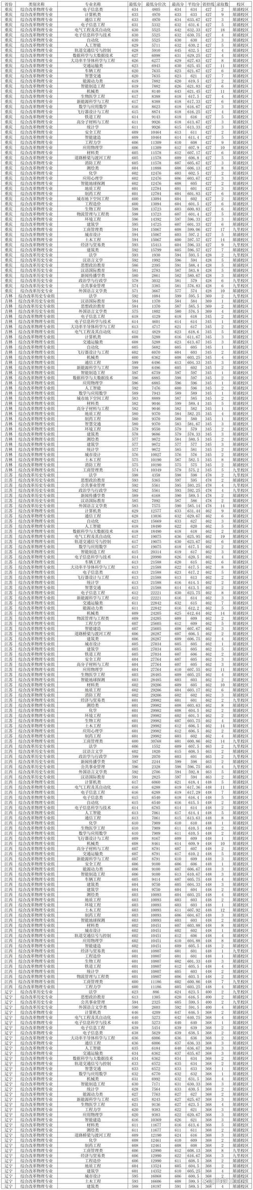 2024年海南二本大學(xué)分?jǐn)?shù)線_2024年西南交通大學(xué)二本錄取分?jǐn)?shù)線（所有專業(yè)分?jǐn)?shù)線一覽表公布）_海南二本大學(xué)名單