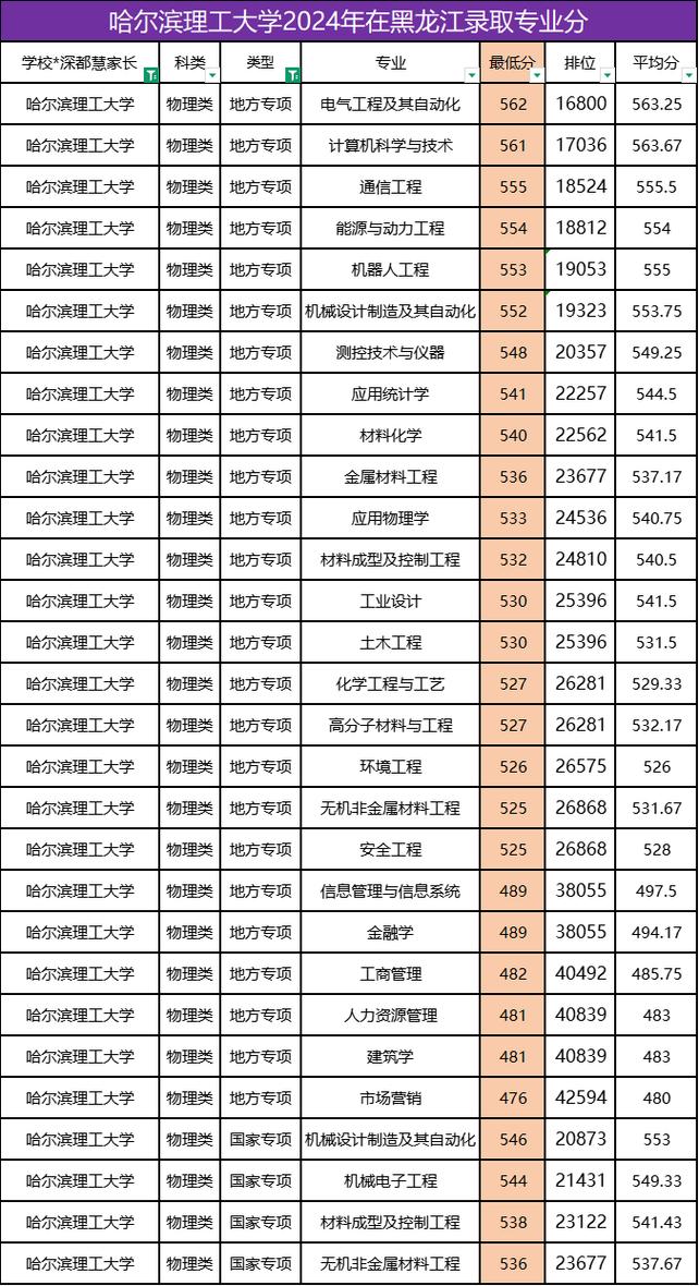 黑龍江二本大學排名 2025_黑龍江公辦二本大學排名一覽表_2024年哈爾濱理工大學考研錄取分數線（2024各省份錄取分數線及位次排名）