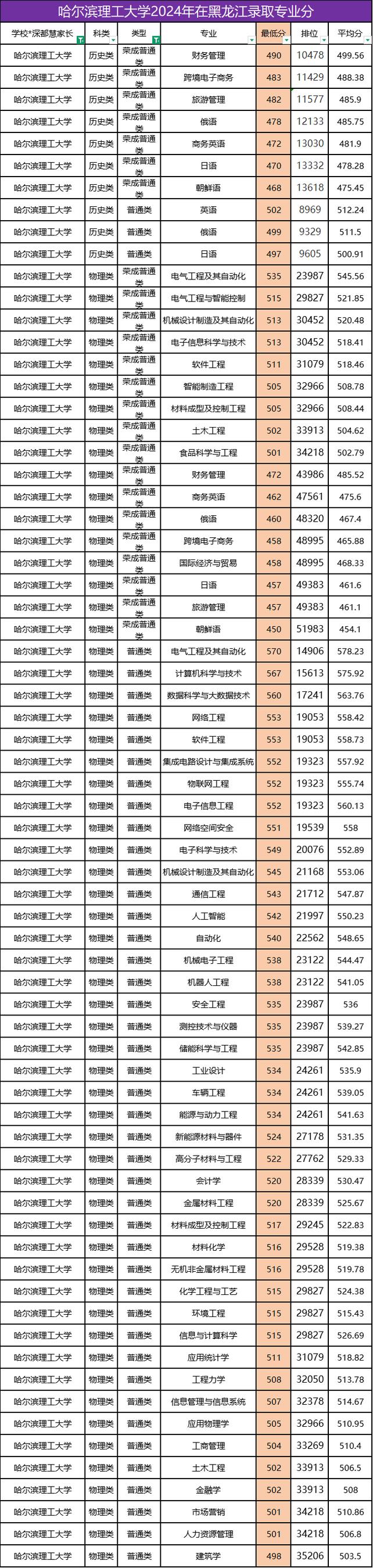 2024年哈爾濱理工大學考研錄取分數線（2024各省份錄取分數線及位次排名）_黑龍江二本大學排名 2025_黑龍江公辦二本大學排名一覽表