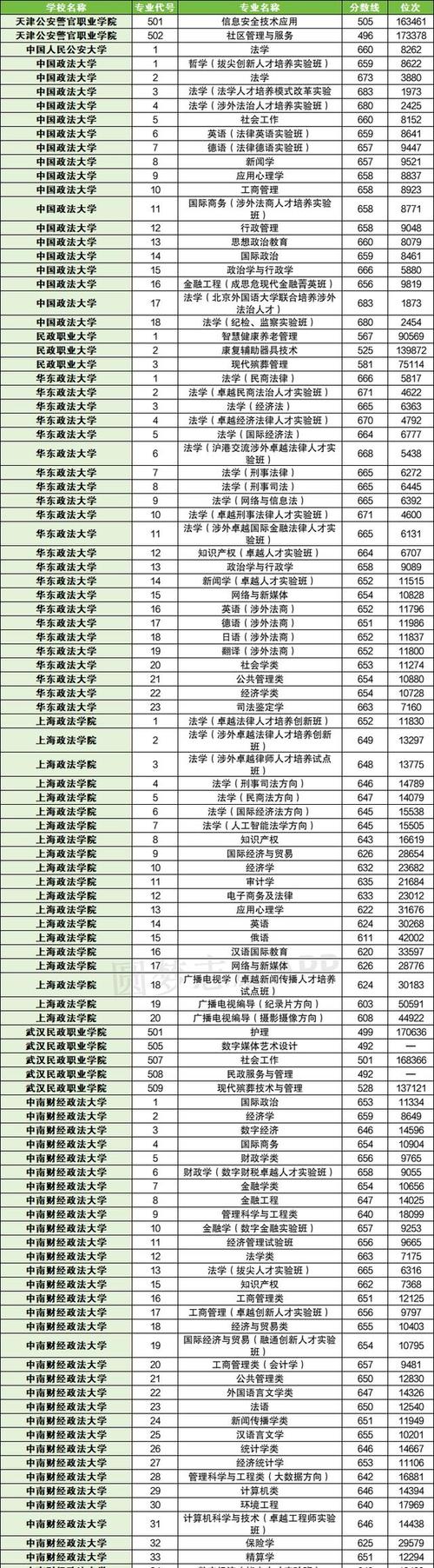 2024年全國十大政法大學(xué)錄取分?jǐn)?shù)線（所有專業(yè)分?jǐn)?shù)線一覽表公布）_華東政法大學(xué)錄取分?jǐn)?shù)線_上海政法類大學(xué)排名