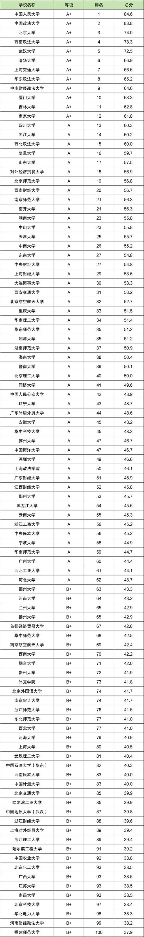2024年全國十大政法大學(xué)錄取分?jǐn)?shù)線（所有專業(yè)分?jǐn)?shù)線一覽表公布）_華東政法大學(xué)錄取分?jǐn)?shù)線_上海政法類大學(xué)排名