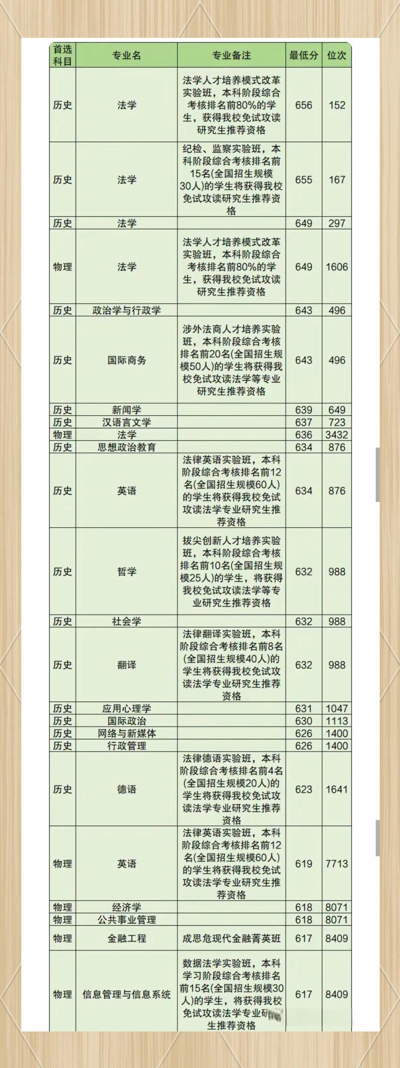 2024年全國十大政法大學(xué)錄取分?jǐn)?shù)線（所有專業(yè)分?jǐn)?shù)線一覽表公布）_上海政法類大學(xué)排名_華東政法大學(xué)錄取分?jǐn)?shù)線