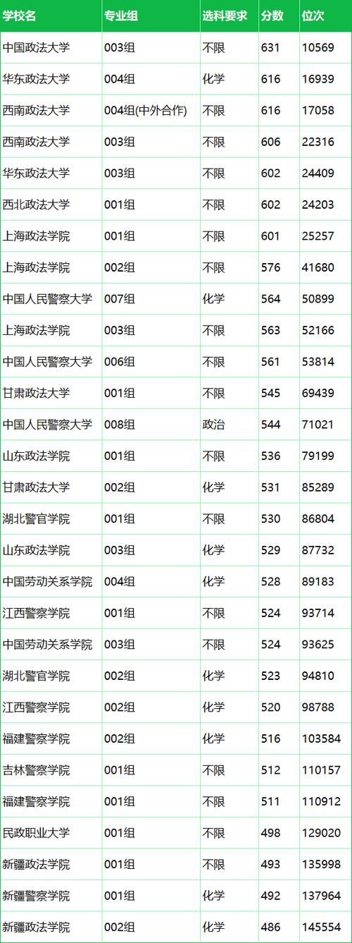 上海政法類大學(xué)排名_華東政法大學(xué)錄取分?jǐn)?shù)線_2024年全國十大政法大學(xué)錄取分?jǐn)?shù)線（所有專業(yè)分?jǐn)?shù)線一覽表公布）