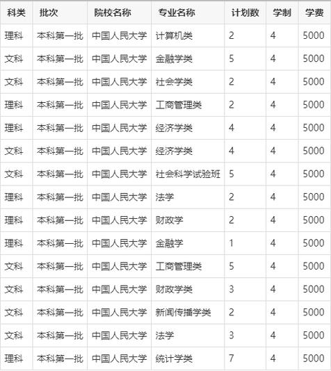 2024年人大版大學錄取分數線（所有專業分數線一覽表公布）_四川高考一本線_2024年全國一本大學錄取分數線