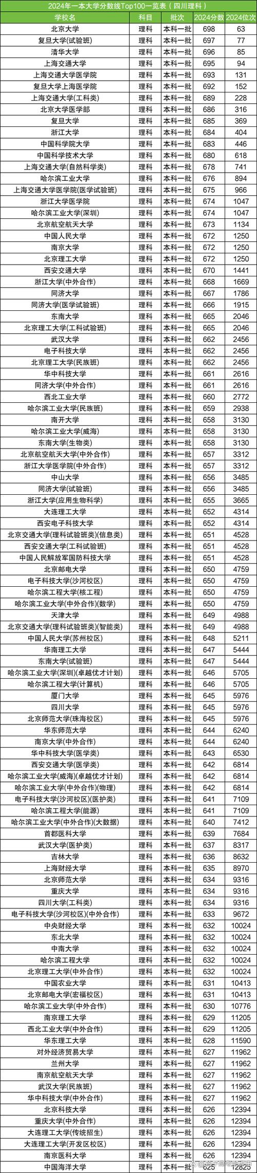 2024年全國一本大學錄取分數線_2024年人大版大學錄取分數線（所有專業分數線一覽表公布）_四川高考一本線