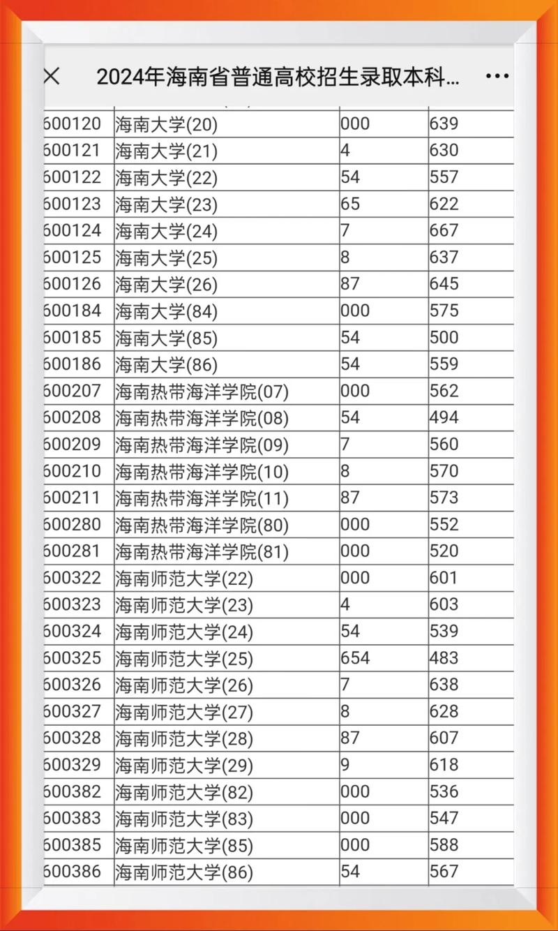海南二本大學排名 2025_2024年海南大學研究生錄取分數線（2024各省份錄取分數線及位次排名）_海南師范大學錄取分數線 2025