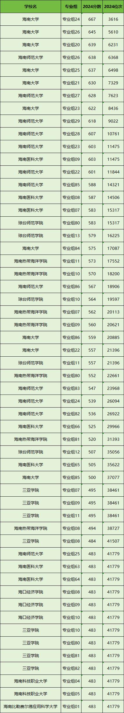 一分一段表填志愿技巧_海南2025年高考分數線_2024年海南大學二本錄取分數線（2024各省份錄取分數線及位次排名）