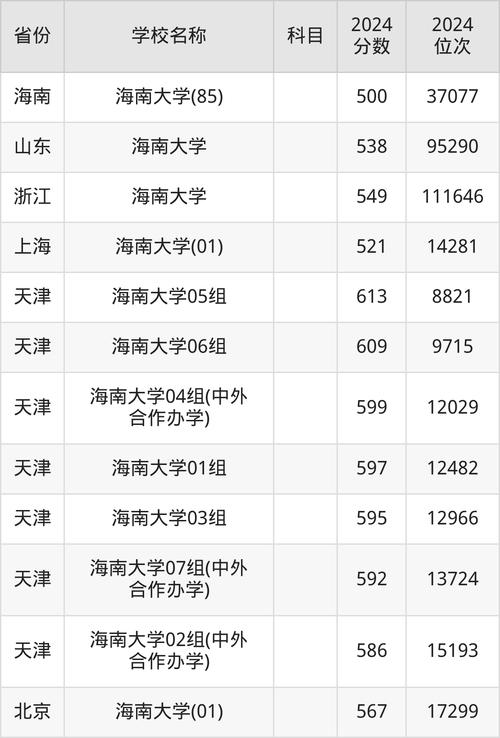 2024年海南大學二本錄取分數線（2024各省份錄取分數線及位次排名）_一分一段表填志愿技巧_海南2025年高考分數線