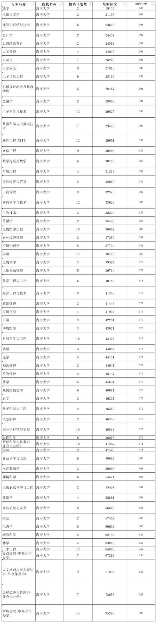 一分一段表填志愿技巧_2024年海南大學二本錄取分數線（2024各省份錄取分數線及位次排名）_海南2025年高考分數線