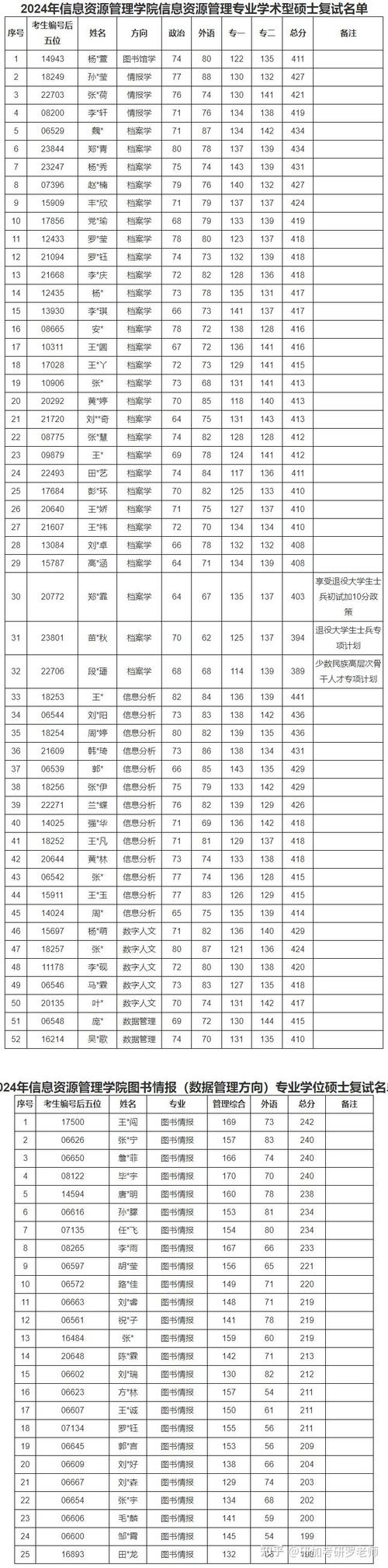 非全日制研究生錄取標準_2017雙證在職研究生錄取分數線_2024年人民大學在職碩士錄取分數線（所有專業分數線一覽表公布）