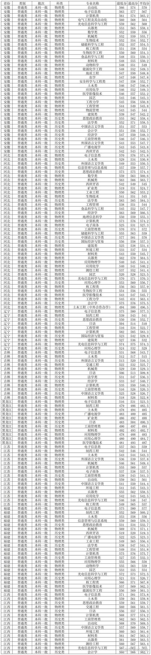 西南大學農學與生物科技學院考研復試分數線_2020西南大學農學與生物科技學院考研分數線_2024年西南科技大學研究生錄取分數線（所有專業分數線一覽表公布）