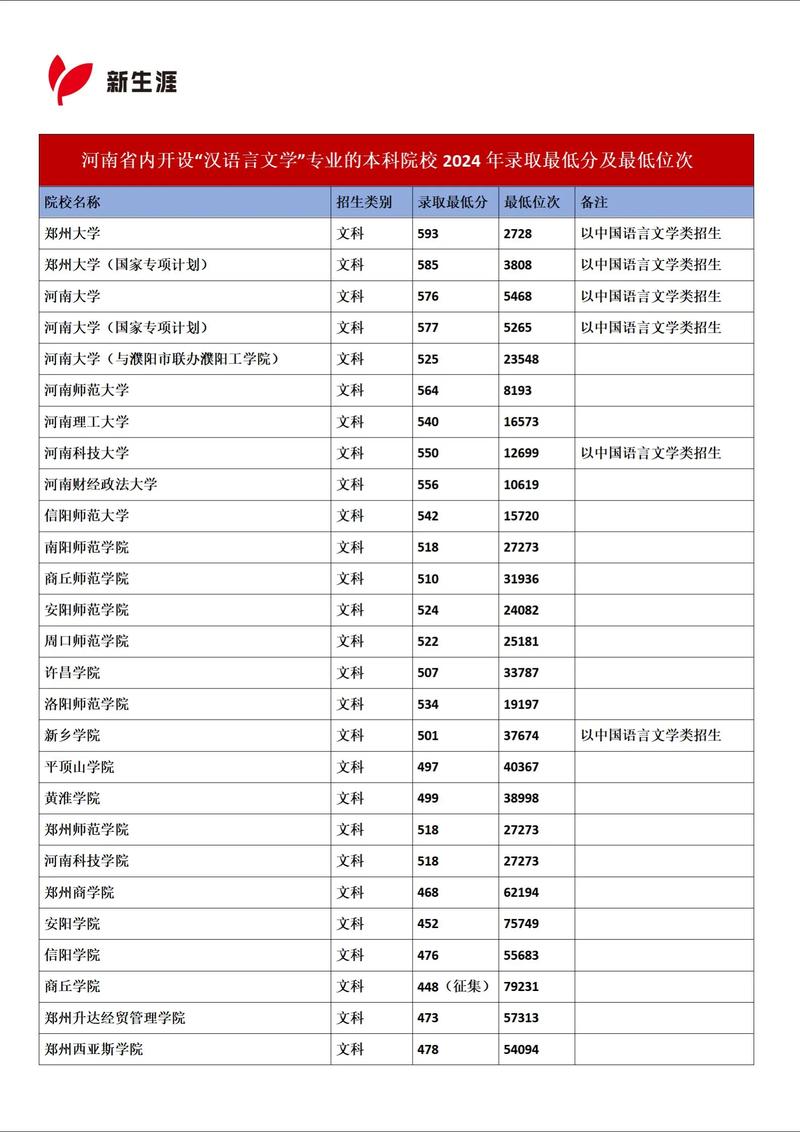 廣東專升本平行志愿投檔模式_2025年廣東專升本成績排位規則_2024年漢語言文學專業大學錄取分數線（2024各省份錄取分數線及位次排名）