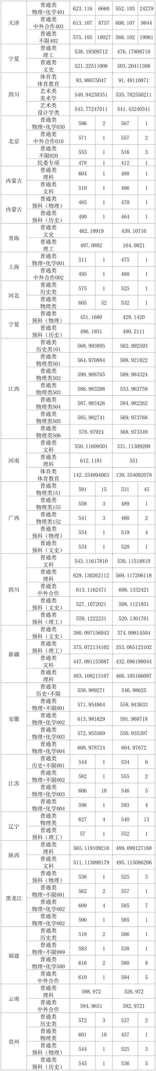 宜昌一本大學錄取分數線匯總_2024年三峽大學錄取分數線（所有專業分數線一覽表公布）_宜昌一本大學排名