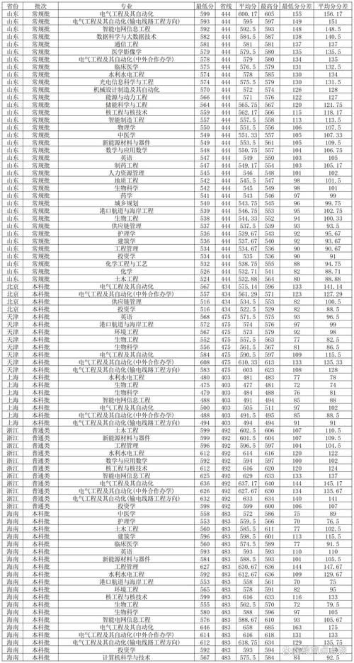 宜昌一本大學排名_2024年三峽大學錄取分數線（所有專業分數線一覽表公布）_宜昌一本大學錄取分數線匯總
