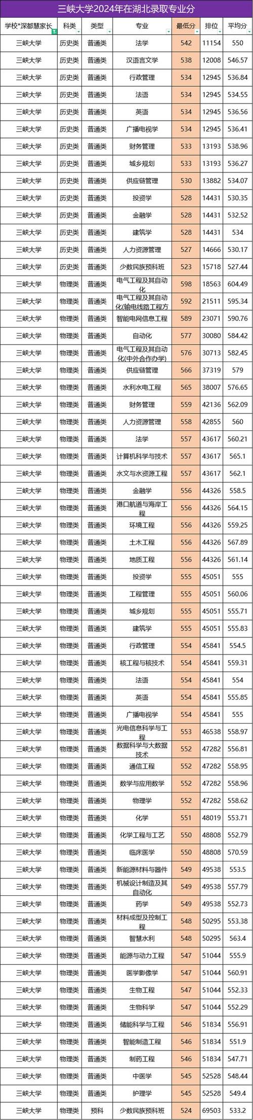 宜昌一本大學排名_宜昌一本大學錄取分數線匯總_2024年三峽大學錄取分數線（所有專業分數線一覽表公布）