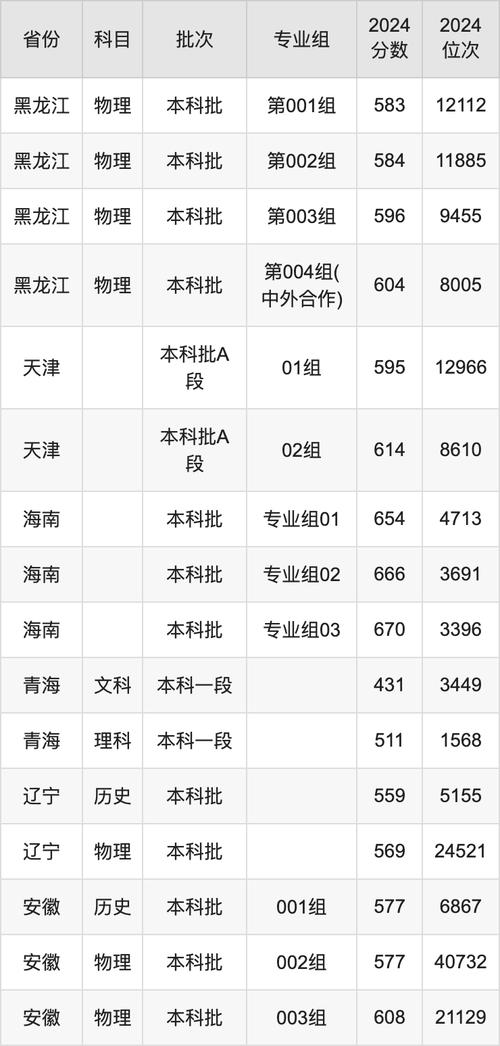 2024年杭州科技大學錄取分數線（2024各省份錄取分數線及位次排名）_2025年985高校錄取門檻調整_高考志愿填報985211高校排名