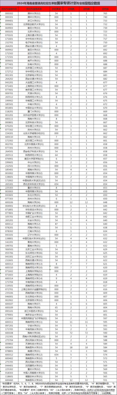 2024年海南瓊州大學錄取分數線（2024各省份錄取分數線及位次排名）_2024年海南省高考志愿填報時間_海南省高考錄取時間