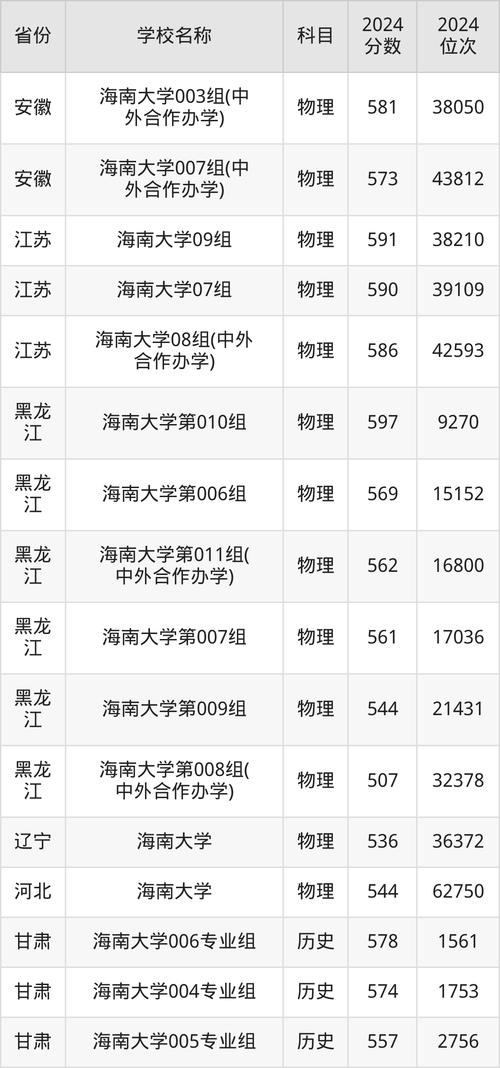 2024年海南瓊州大學錄取分數線（2024各省份錄取分數線及位次排名）_2024年海南省高考志愿填報時間_海南省高考錄取時間