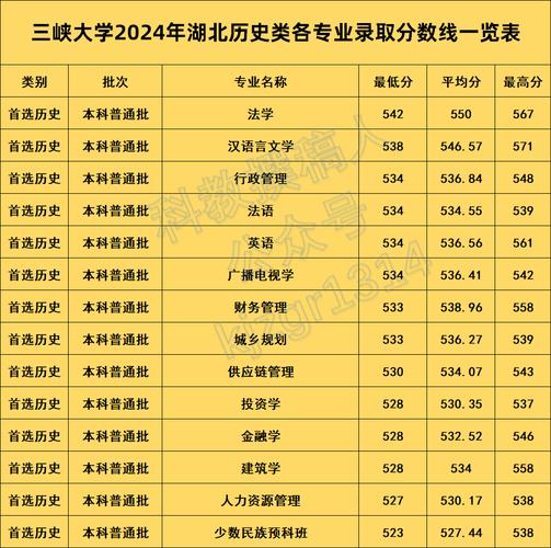 2024年三峽大學函授錄取分數線（所有專業分數線一覽表公布）_2019年三峽大學高起專錄取分數線_2019年三峽大學成人高考錄取分數線