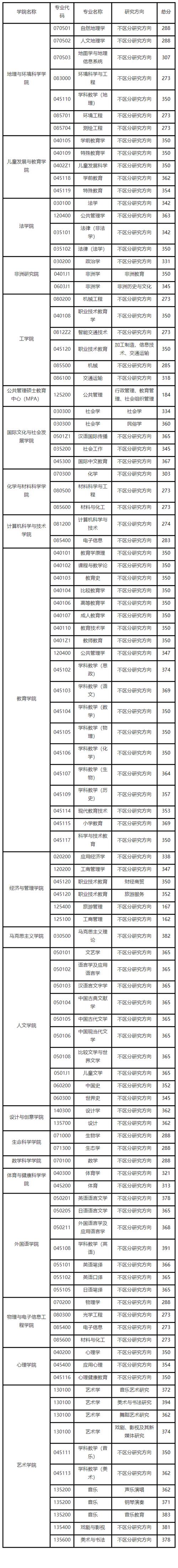 杭州師范大學2024年浙江省錄取分數線_2024年杭州師范大學研究生錄取分數線（2024各省份錄取分數線及位次排名）_杭州師范大學招生專業介紹