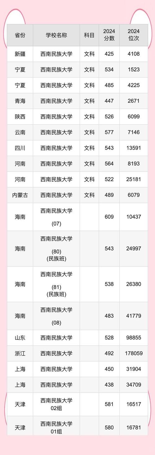 新疆公辦二本大學(xué)排名_新疆二本大學(xué)分?jǐn)?shù)線_2024年西南民族大學(xué)是一本嗎錄取分?jǐn)?shù)線（所有專業(yè)分?jǐn)?shù)線一覽表公布）