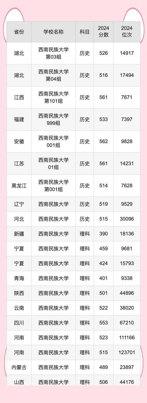 新疆公辦二本大學(xué)排名_新疆二本大學(xué)分?jǐn)?shù)線_2024年西南民族大學(xué)是一本嗎錄取分?jǐn)?shù)線（所有專業(yè)分?jǐn)?shù)線一覽表公布）