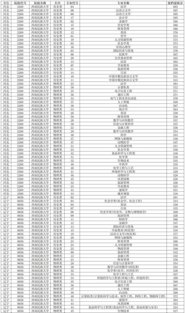 新疆公辦二本大學(xué)排名_新疆二本大學(xué)分?jǐn)?shù)線_2024年西南民族大學(xué)是一本嗎錄取分?jǐn)?shù)線（所有專業(yè)分?jǐn)?shù)線一覽表公布）