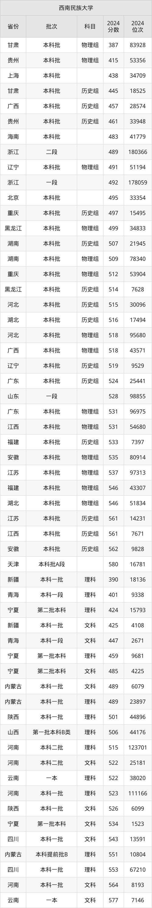 2024年西南民族大學(xué)是一本嗎錄取分?jǐn)?shù)線（所有專業(yè)分?jǐn)?shù)線一覽表公布）_新疆二本大學(xué)分?jǐn)?shù)線_新疆公辦二本大學(xué)排名