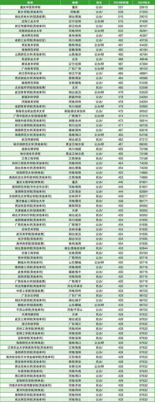 2024年好的二本大學推薦錄取分數線（2024各省份錄取分數線及位次排名）_中西部性價比之王院校推薦_公辦二本院校價值洼地
