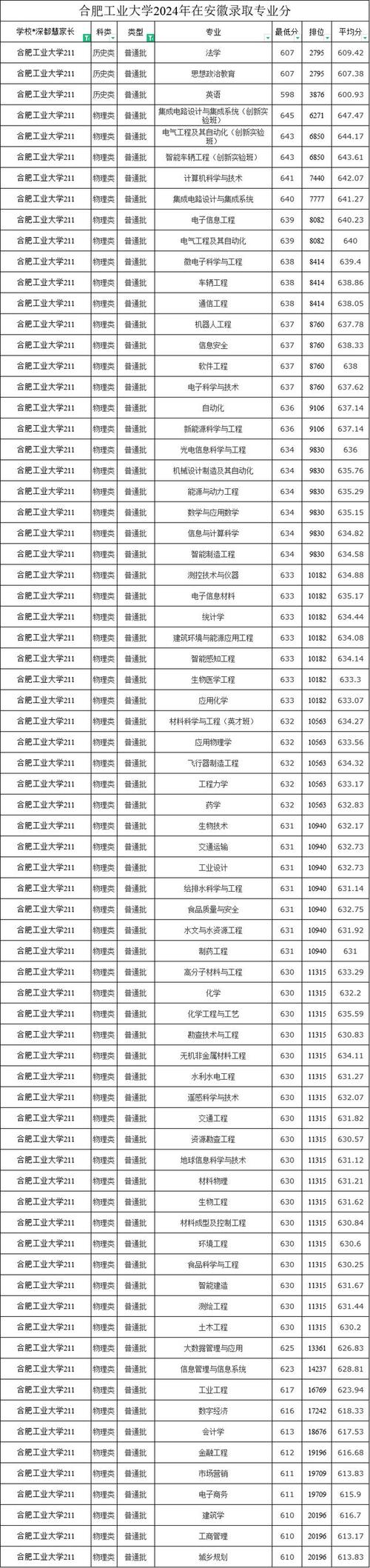 2024年合肥工業大學什么專業好錄取分數線（2024各省份錄取分數線及位次排名）_合肥工業大學歷史組錄取分數線_合肥工業大學2024年安徽錄取分數線