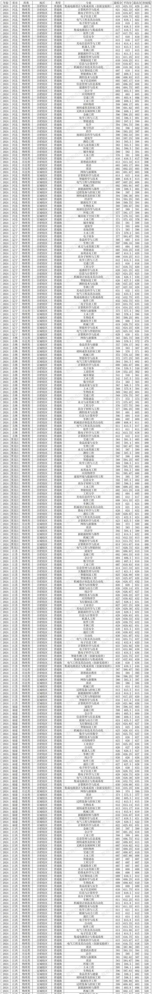 2024年合肥工業大學什么專業好錄取分數線（2024各省份錄取分數線及位次排名）_合肥工業大學2024年安徽錄取分數線_合肥工業大學歷史組錄取分數線