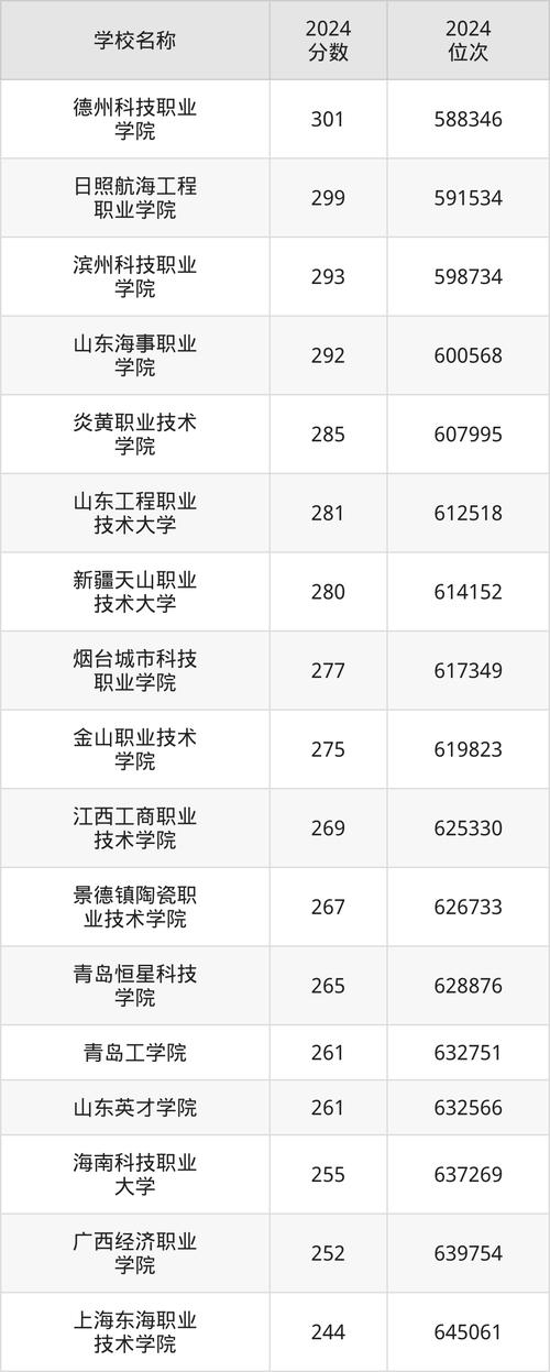 2024年現代管理大學錄取分數線（所有專業分數線一覽表公布）_重慶財經職業學院現代物流管理專業錄取分數線_2024年重慶財經職業學院物流管理分數線