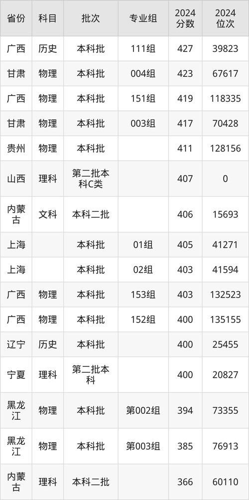 2024年重慶財經職業學院物流管理分數線_2024年現代管理大學錄取分數線（所有專業分數線一覽表公布）_重慶財經職業學院現代物流管理專業錄取分數線