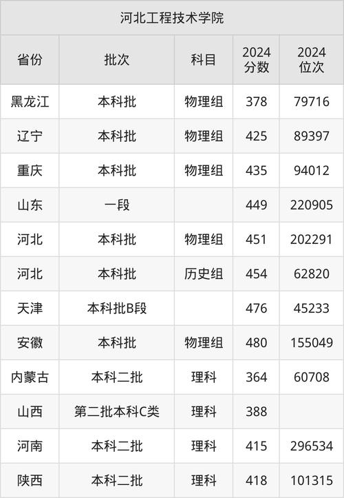 河北工程大學歷年遼寧錄取分數線_河北工程大學遼寧錄取分數線 2024_2024年河北工程大學是幾本錄取分數線（2024各省份錄取分數線及位次排名）