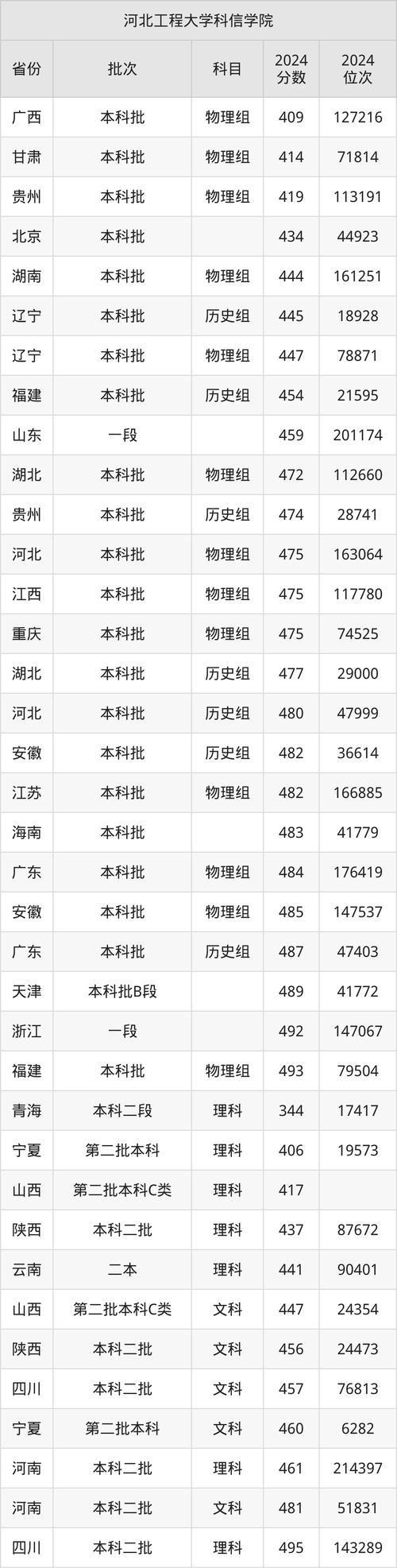 河北工程大學遼寧錄取分數線 2024_河北工程大學歷年遼寧錄取分數線_2024年河北工程大學是幾本錄取分數線（2024各省份錄取分數線及位次排名）