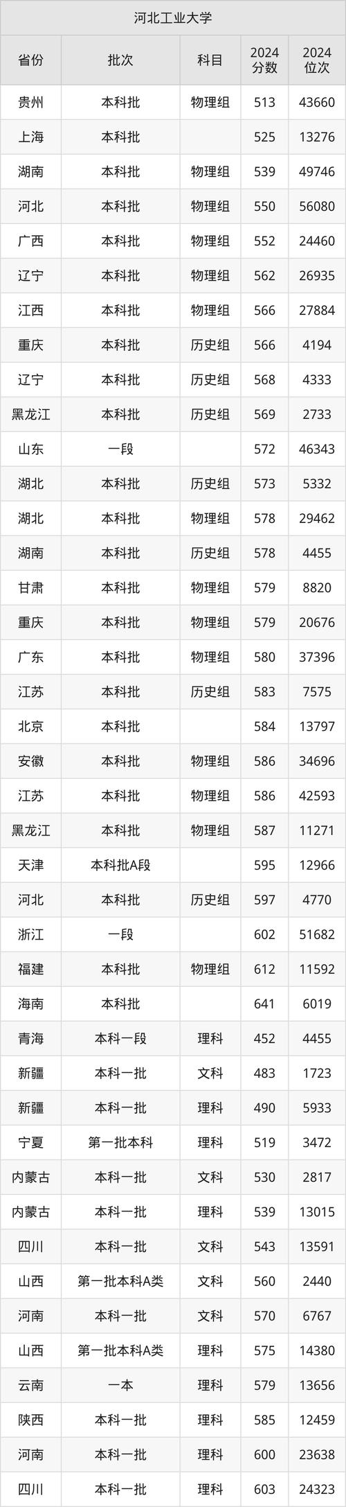 河南上河北工業大學排名要求_河南高考河北工業大學錄取分數線_2024年河北工業大學新校區錄取分數線（2024各省份錄取分數線及位次排名）