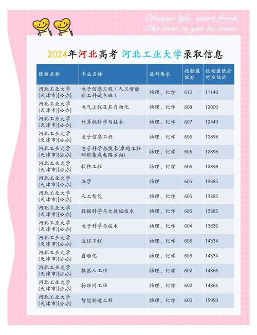 2024年河北工業大學新校區錄取分數線（2024各省份錄取分數線及位次排名）_河南高考河北工業大學錄取分數線_河南上河北工業大學排名要求