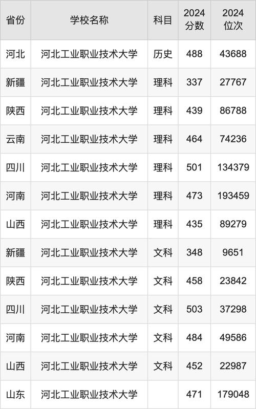 河南上河北工業大學排名要求_河南高考河北工業大學錄取分數線_2024年河北工業大學新校區錄取分數線（2024各省份錄取分數線及位次排名）