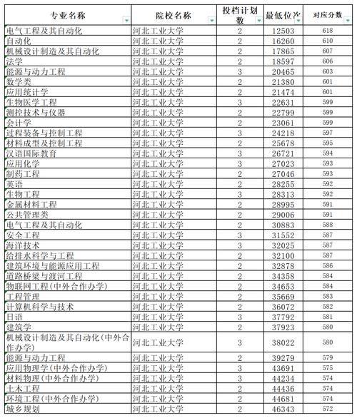 河南上河北工業大學排名要求_2024年河北工業大學新校區錄取分數線（2024各省份錄取分數線及位次排名）_河南高考河北工業大學錄取分數線