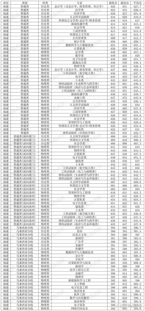  2024年延畢本科生宿舍申請 __2024年廈門大學住宿錄取分數線（所有專業分數線一覽表公布）