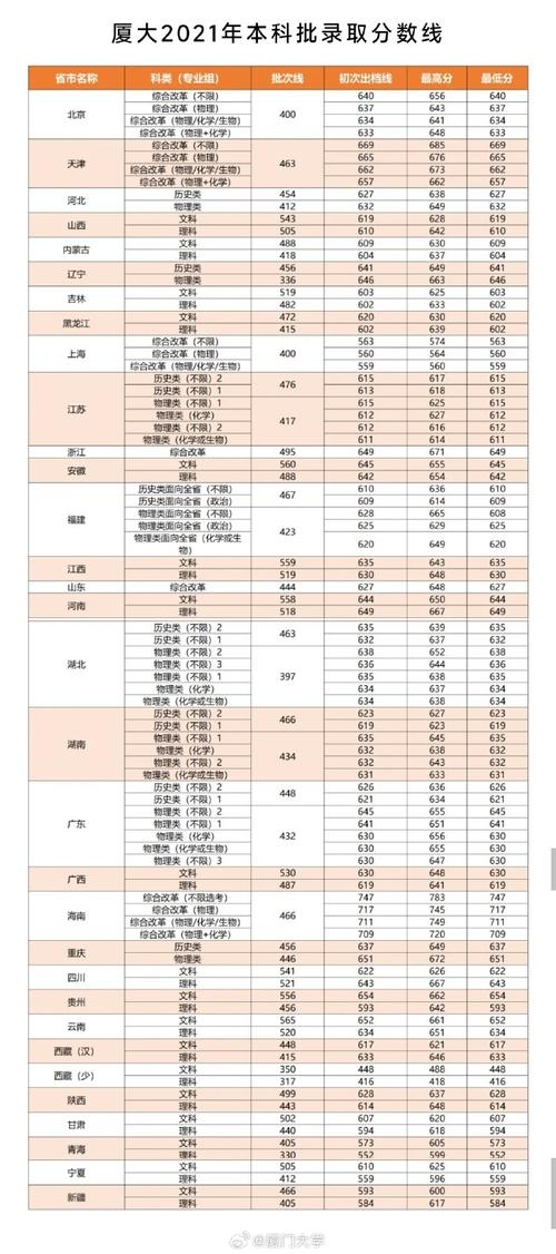 _ 2024年延畢本科生宿舍申請 _2024年廈門大學住宿錄取分數線（所有專業分數線一覽表公布）