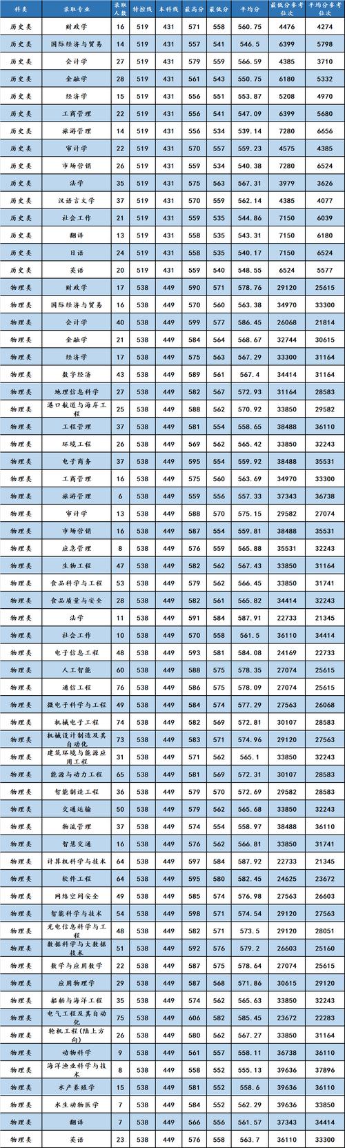 2024年廈門大學住宿錄取分數線（所有專業分數線一覽表公布）_ 2024年延畢本科生宿舍申請 _
