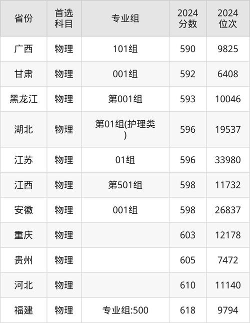 2024年協和醫科大學研究生錄取分數線（所有專業分數線一覽表公布）_醫學類專業大學排名 線上分數線一覽表 _ 2022年醫學類大學錄取分數線 